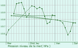 Graphe de la pression atmosphrique prvue pour Layrac-sur-Tarn