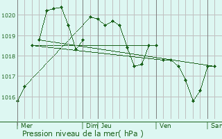Graphe de la pression atmosphrique prvue pour La Magdelaine-sur-Tarn