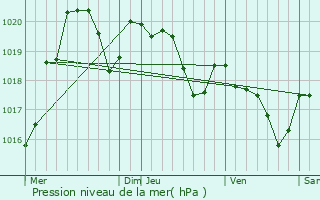 Graphe de la pression atmosphrique prvue pour Paulhac