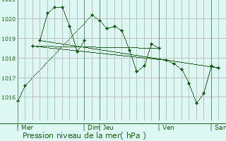 Graphe de la pression atmosphrique prvue pour Montcabrier