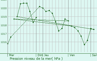 Graphe de la pression atmosphrique prvue pour Aigrefeuille