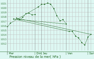 Graphe de la pression atmosphrique prvue pour Antoign