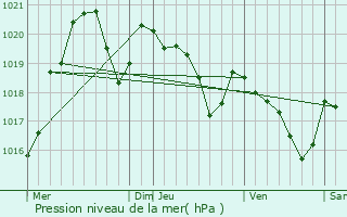 Graphe de la pression atmosphrique prvue pour Juzes