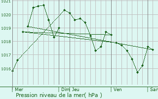 Graphe de la pression atmosphrique prvue pour Auzielle