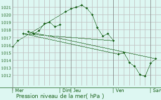 Graphe de la pression atmosphrique prvue pour Montfort