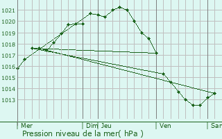 Graphe de la pression atmosphrique prvue pour Vaudricourt