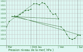 Graphe de la pression atmosphrique prvue pour Auzouville-l