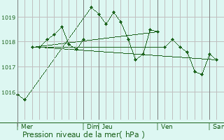Graphe de la pression atmosphrique prvue pour Ruelle-sur-Touvre