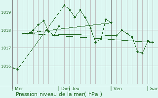 Graphe de la pression atmosphrique prvue pour Saint-Michel