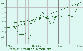 Graphe de la pression atmosphrique prvue pour La Courtte