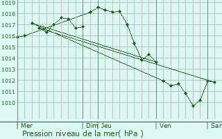 Graphe de la pression atmosphrique prvue pour Lge-Cap-Ferret