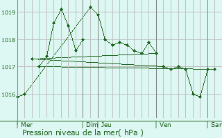 Graphe de la pression atmosphrique prvue pour Port-Vendres