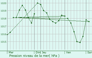 Graphe de la pression atmosphrique prvue pour Sournia