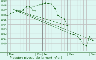 Graphe de la pression atmosphrique prvue pour don