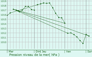 Graphe de la pression atmosphrique prvue pour Salles-de-Barbezieux