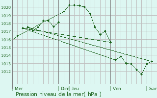 Graphe de la pression atmosphrique prvue pour Lavausseau