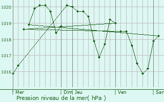 Graphe de la pression atmosphrique prvue pour La Capelle-Balaguier