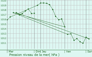 Graphe de la pression atmosphrique prvue pour Pressac