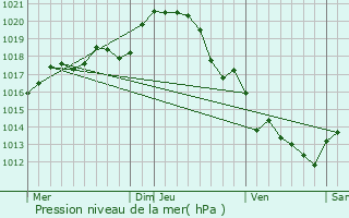 Graphe de la pression atmosphrique prvue pour Oroux