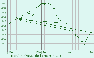 Graphe de la pression atmosphrique prvue pour Argenton-Chteau