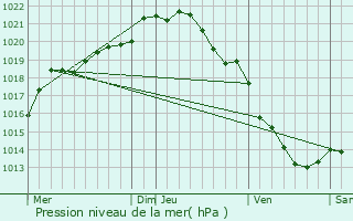 Graphe de la pression atmosphrique prvue pour Saint-Arnoult