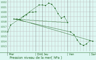 Graphe de la pression atmosphrique prvue pour Saint-Thurien