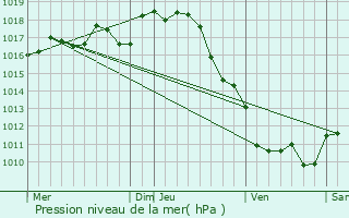 Graphe de la pression atmosphrique prvue pour Soubran