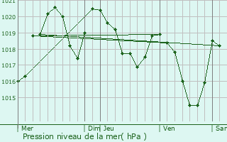 Graphe de la pression atmosphrique prvue pour Luzenac