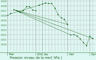 Graphe de la pression atmosphrique prvue pour Preuil