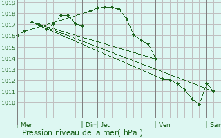 Graphe de la pression atmosphrique prvue pour Torsac