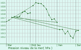 Graphe de la pression atmosphrique prvue pour Raumur