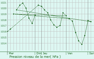 Graphe de la pression atmosphrique prvue pour Artigue