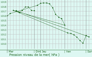 Graphe de la pression atmosphrique prvue pour Flac