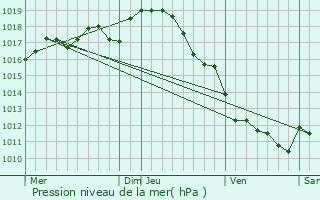 Graphe de la pression atmosphrique prvue pour Sainte-Colombe