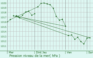 Graphe de la pression atmosphrique prvue pour Payr