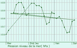 Graphe de la pression atmosphrique prvue pour Cahors