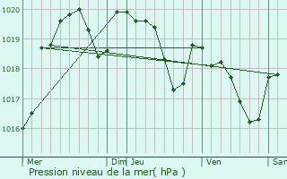 Graphe de la pression atmosphrique prvue pour Saint-Denis-Catus