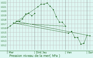 Graphe de la pression atmosphrique prvue pour Sainte-Gemmes-sur-Loire