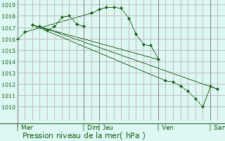 Graphe de la pression atmosphrique prvue pour Bouteville