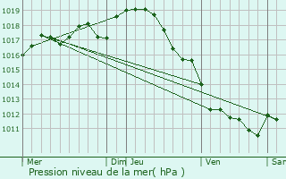 Graphe de la pression atmosphrique prvue pour Saint-Amant-de-Bonnieure