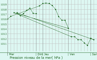 Graphe de la pression atmosphrique prvue pour Saint-Gourson