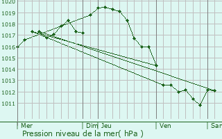 Graphe de la pression atmosphrique prvue pour Taiz-Aizie