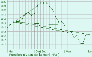 Graphe de la pression atmosphrique prvue pour Chemill