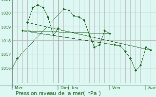 Graphe de la pression atmosphrique prvue pour Vignaux