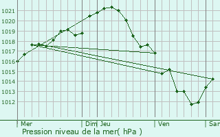 Graphe de la pression atmosphrique prvue pour Breil