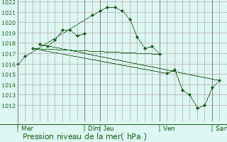 Graphe de la pression atmosphrique prvue pour Coulong