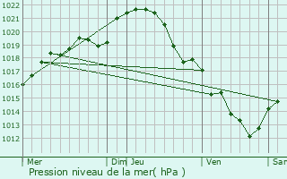 Graphe de la pression atmosphrique prvue pour Crannes-en-Champagne