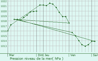 Graphe de la pression atmosphrique prvue pour Yvecrique