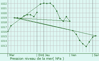 Graphe de la pression atmosphrique prvue pour Ronfeugerai