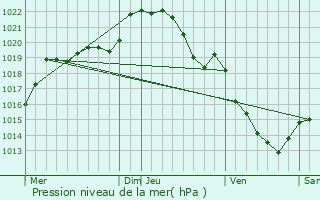 Graphe de la pression atmosphrique prvue pour Sgrie-Fontaine